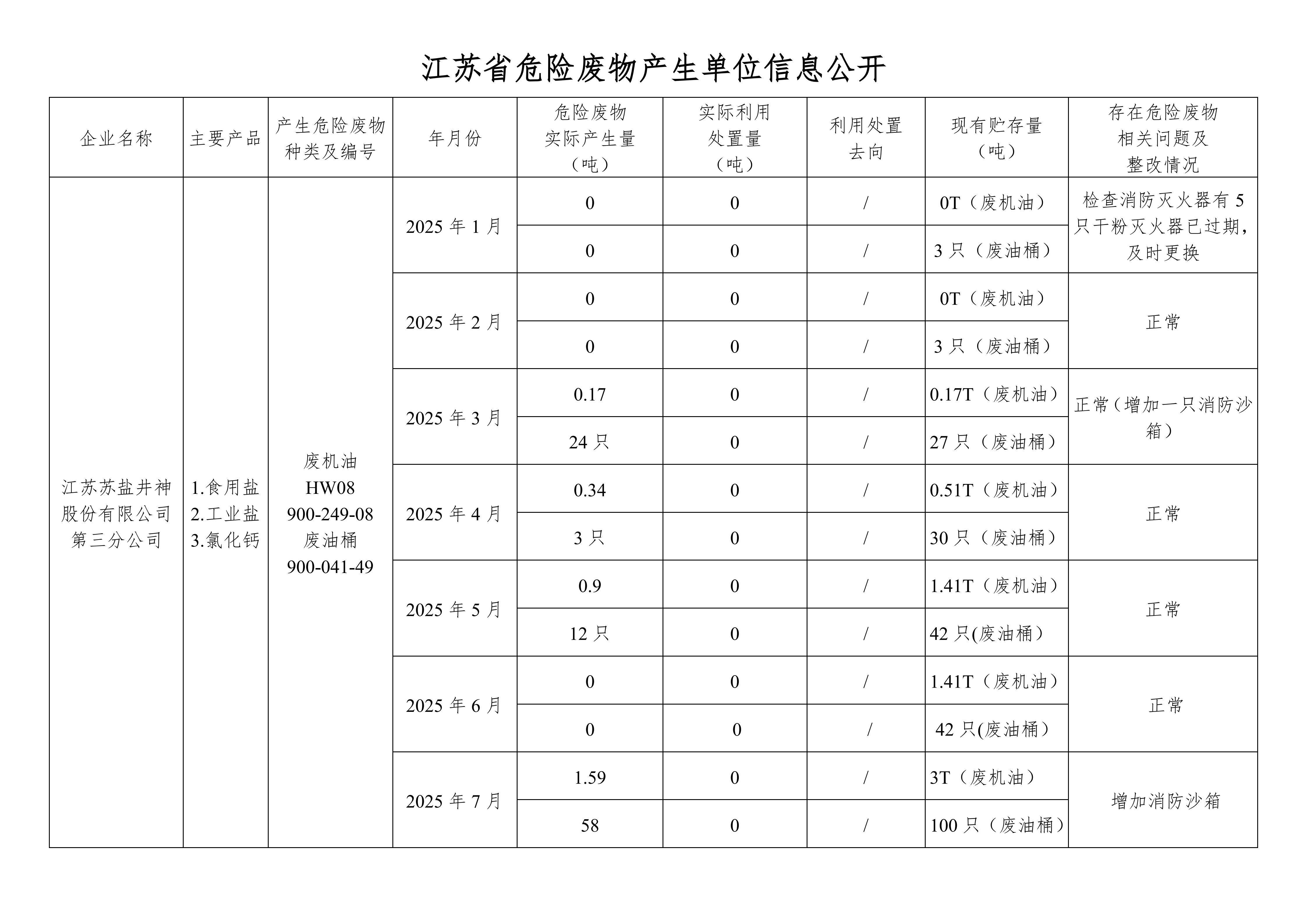 在公司九游会J9进行危废信息2025年07月(1)_01.png