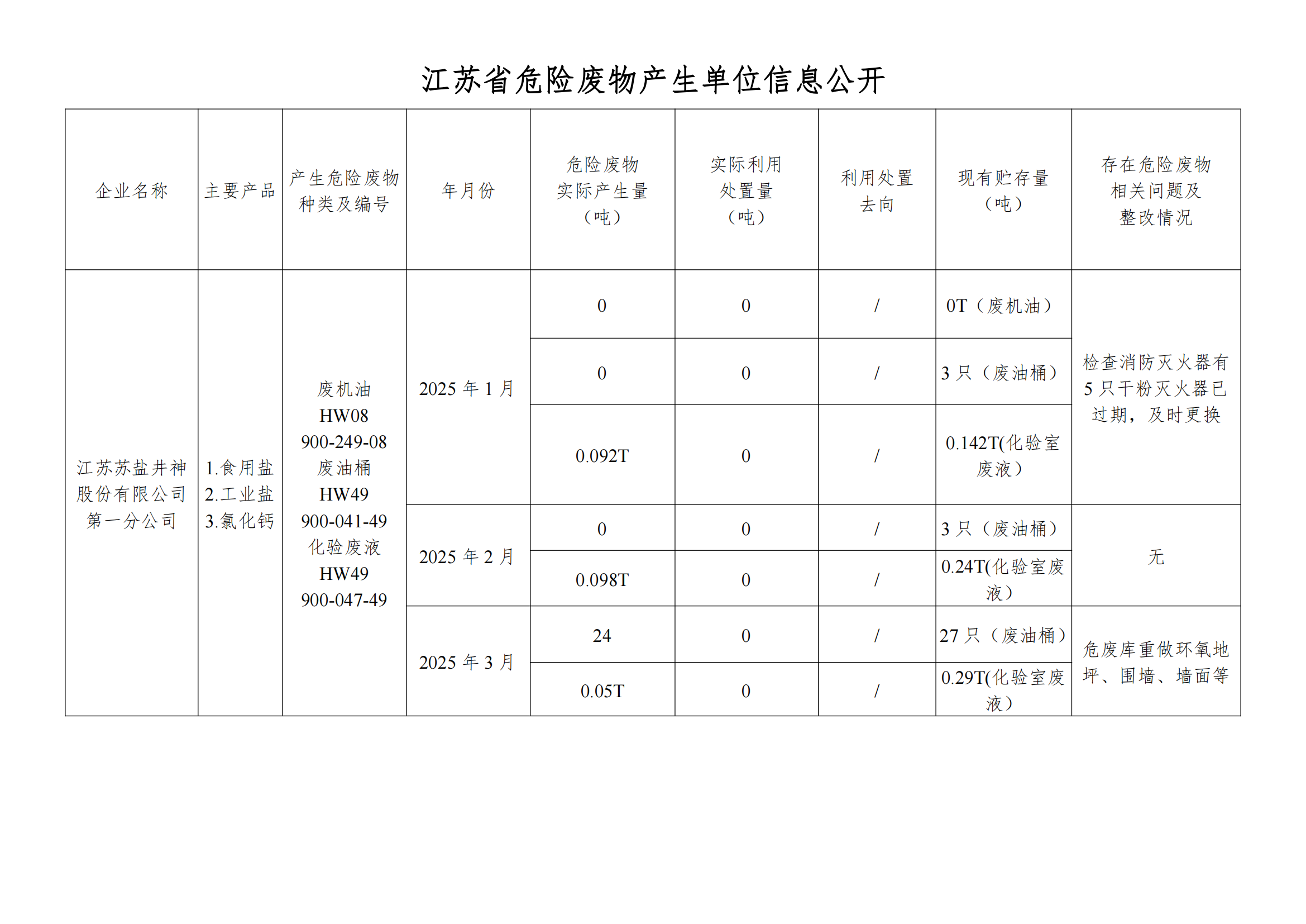 在公司九游会J9进行危废信息2025年03月_00.png