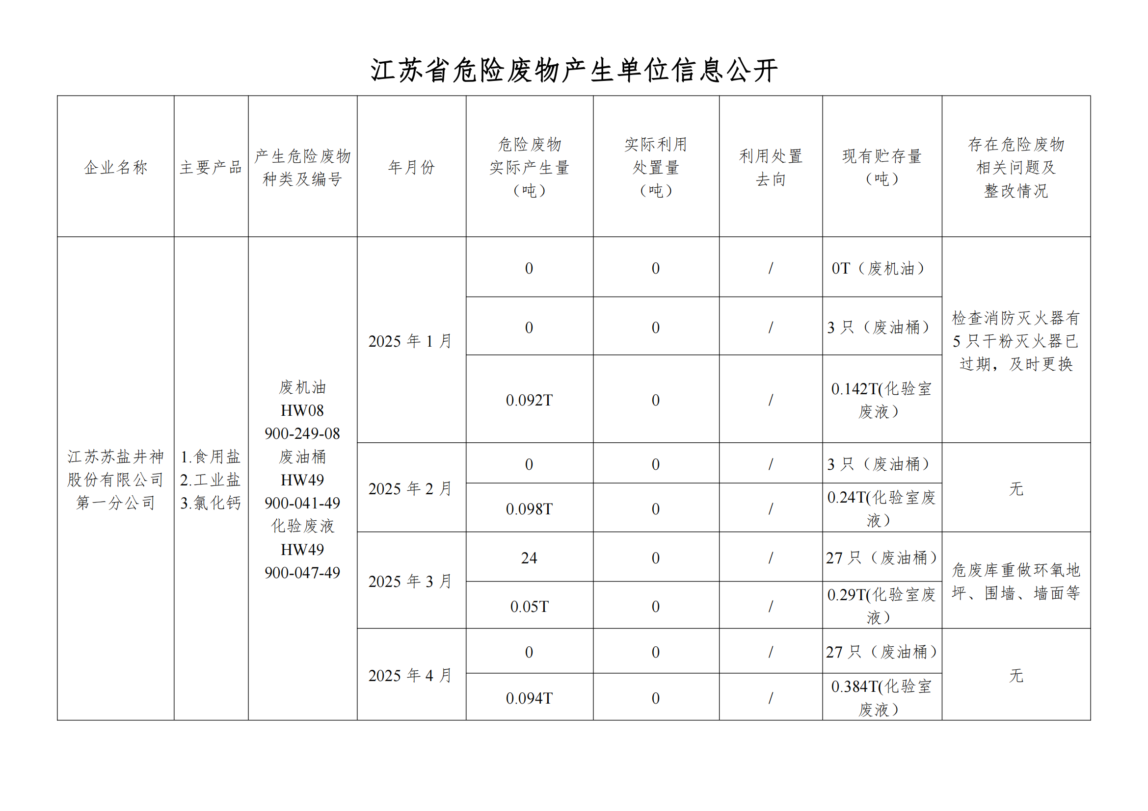 在公司九游会J9进行危废信息2025年04月_00.png