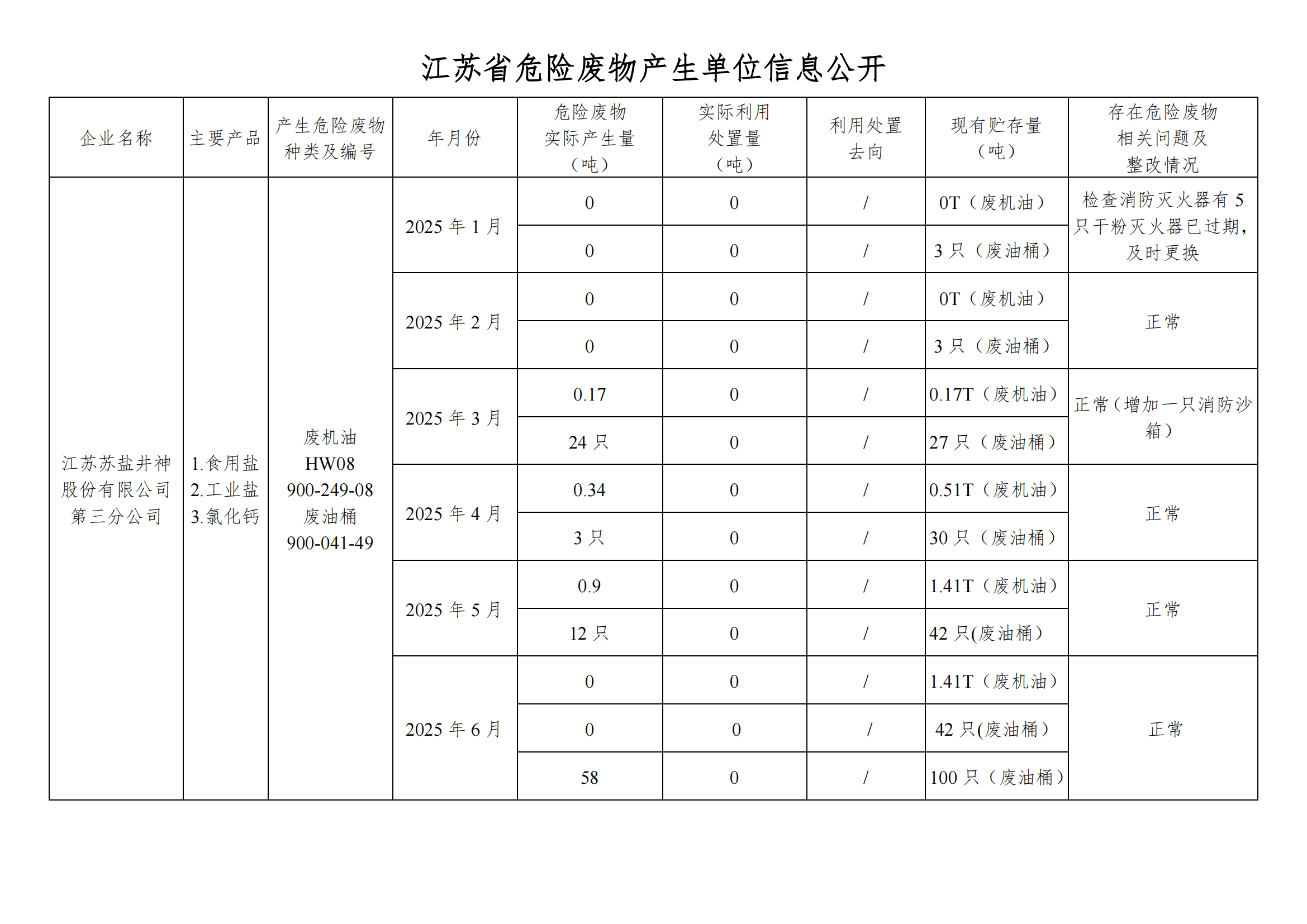 在公司九游会J9进行危废信息2025年06月(1)_01.png